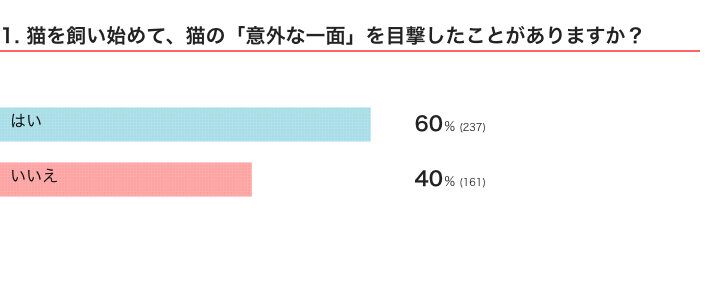 ねこのきもちWEB MAGAZINE　猫の生態・行動に関するアンケートvol.02