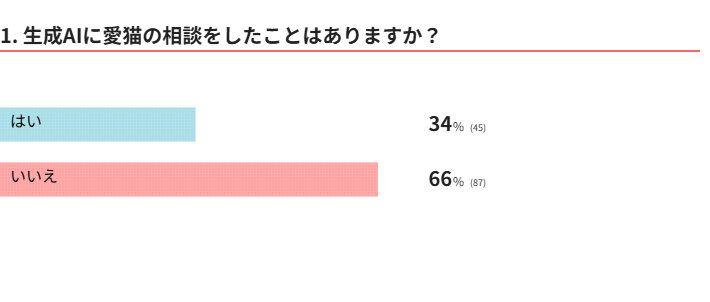 猫について生成AIに相談したことはある？