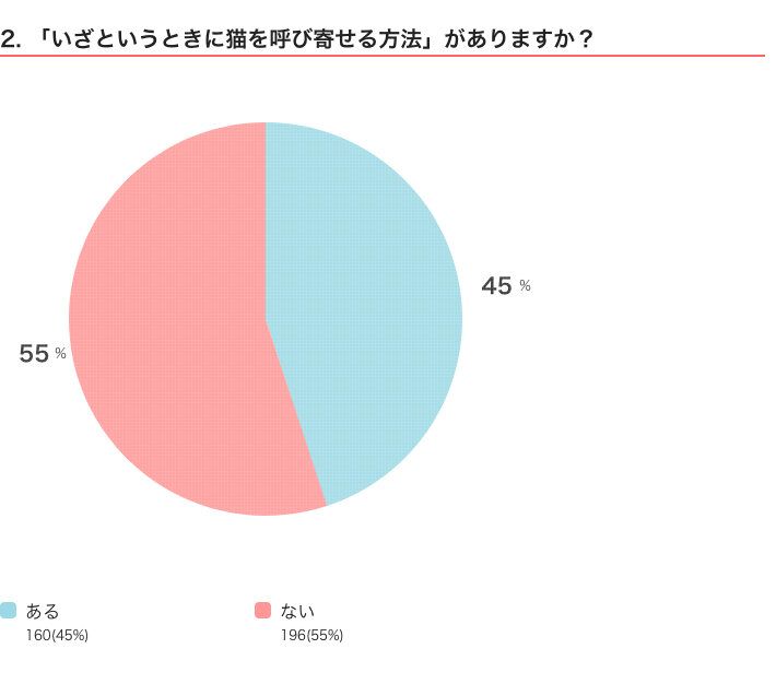 ねこのきもちWEB MAGAZINE　猫の防災に関するアンケートvol.01