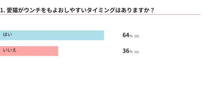 愛猫がウンチをもよおしやすいタイミングはありますか？