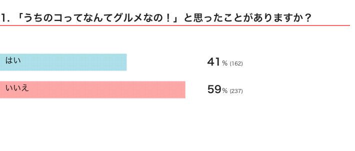 ねこのきもちWEB MAGAZINE　猫の生態・行動に関するアンケートvol.05