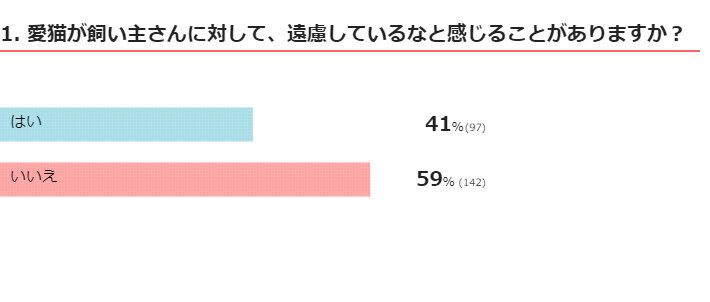 ねこのきもちWEB MAGAZINE 『飼い主さんに対する愛猫の行動に関するアンケートvol.01』　回答239件