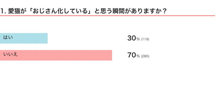 ねこのきもちWEB MAGAZINE『猫の生態・行動に関するアンケートvol.07』　400件の回答