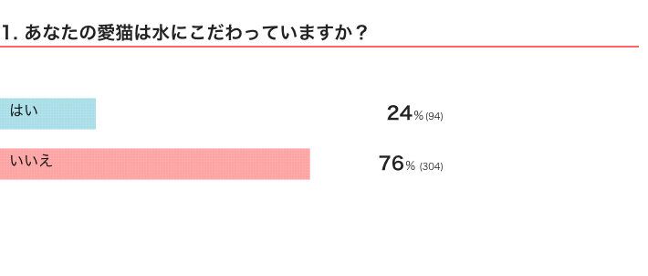 ねこのきもちWEB MAGAZINE　猫のこだわりに関するアンケートvol.01