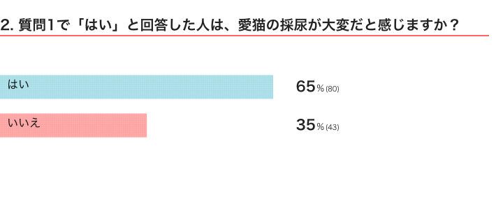 ねこのきもちWEB MAGAZINE『猫の採尿に関するアンケートvol.01』　123件の回答