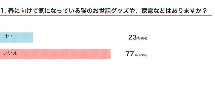 ねこのきもちWEB MAGAZINE『猫グッズに関するアンケートvol.03』