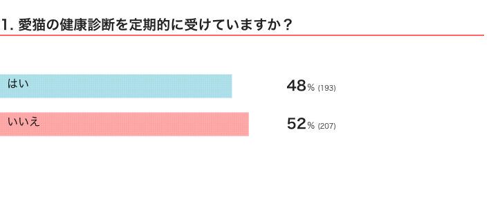 ねこのきもちWEB MAGAZINE　猫の健康診断に関するアンケートvol.01