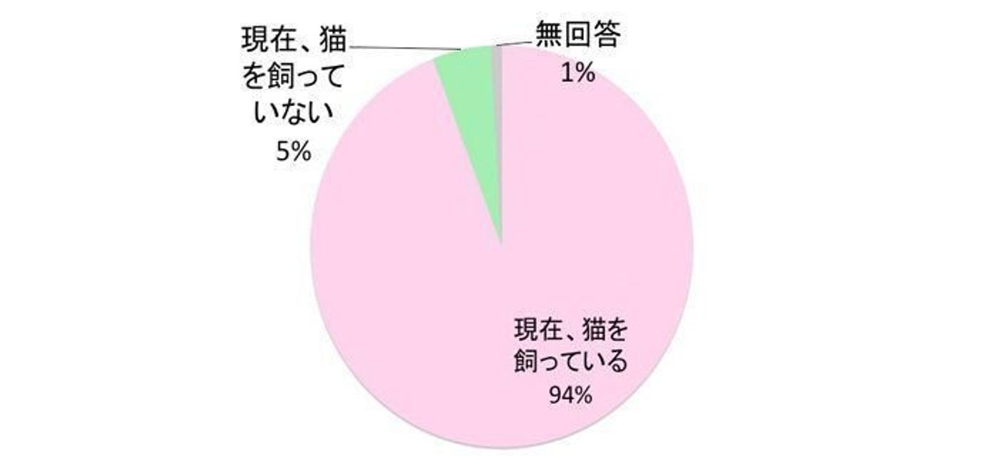 1 412名に調査 猫アレルギーで猫を飼っている人の割合は ねこのきもちweb Magazine 1 412名に調査 猫アレルギーで猫を飼っている人の割合は ねこのきもちweb Magazine