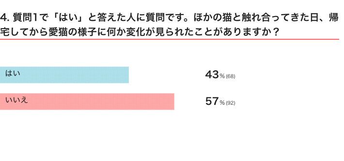 ねこのきもちWEB MAGAZINE『「猫飼いあるある」に関するアンケートvol.10』　400件の回答