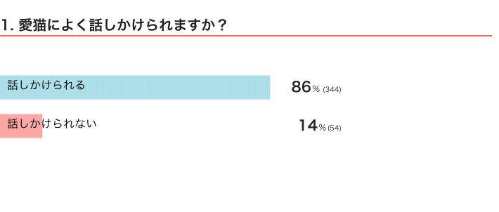 ねこのきもちWEB MAGAZINE　「猫あるある」に関するアンケートvol.01