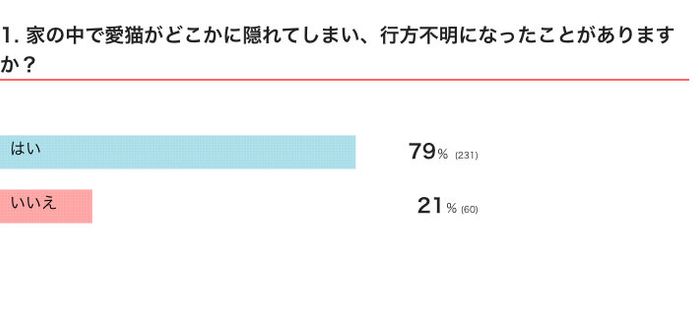 家の中で愛猫がどこかに隠れてしまい、行方不明になったことがある?