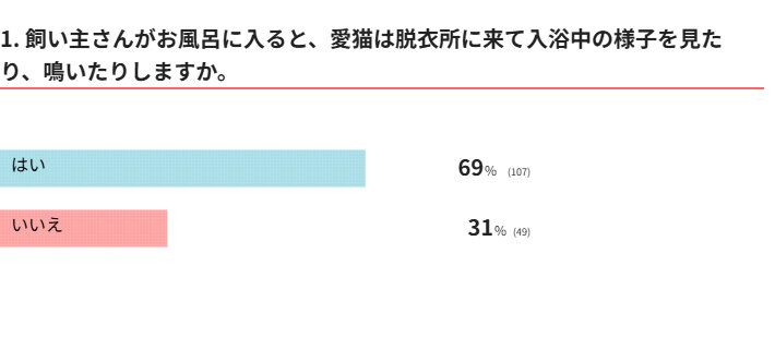 愛猫は飼い主がお風呂に入ると鳴く？