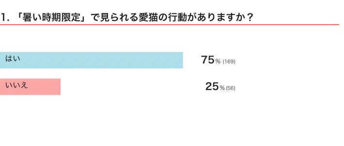 ねこのきもちWEB MAGAZINE『暑い時期限定で見られる猫の行動に関するアンケートvol.01』　225件の回答