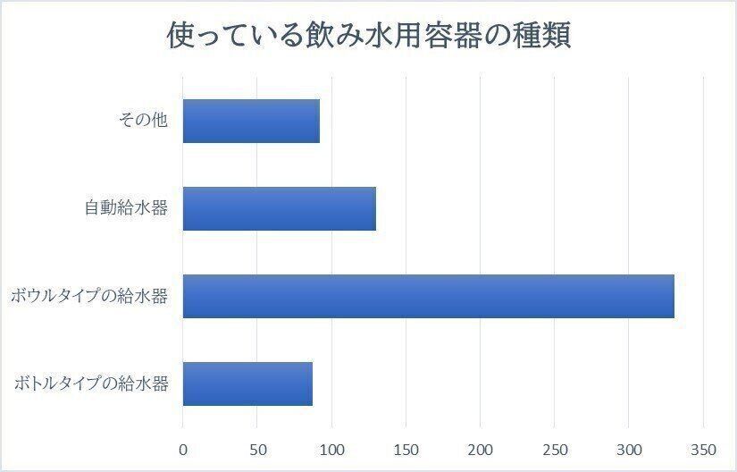 使っている飲み水用容器の種類