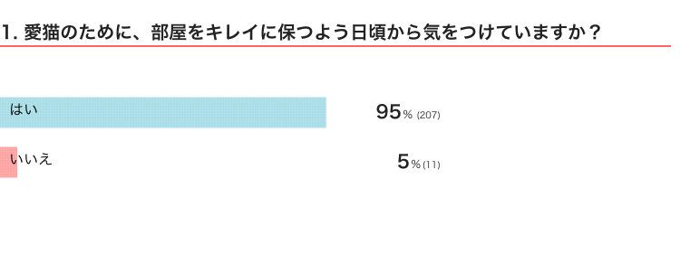 ねこのきもちWEB MAGAZINE『猫のための部屋掃除に関するアンケートvol.01』　220件の回答