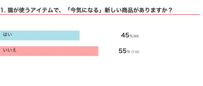 ねこのきもちWEB MAGAZINE　猫の名前に関するアンケートvol.01