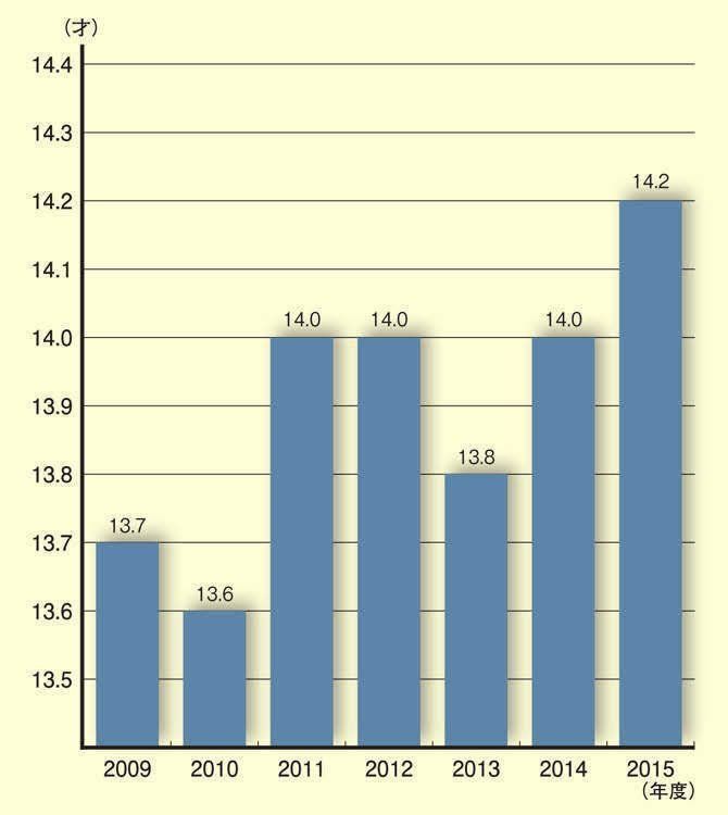 猫の平均寿命の推移