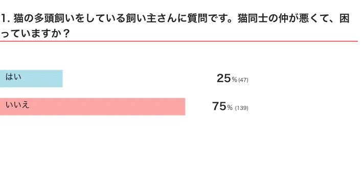 ねこのきもちWEB MAGAZINE『猫の多頭飼いに関するアンケートvol.03』