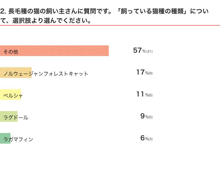 ねこのきもちWEB MAGAZINE『長毛種の猫に関するアンケートvol.01』