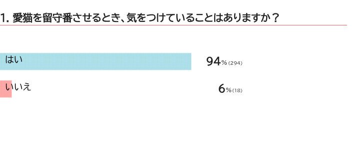 猫の留守番で気をつけていることは？