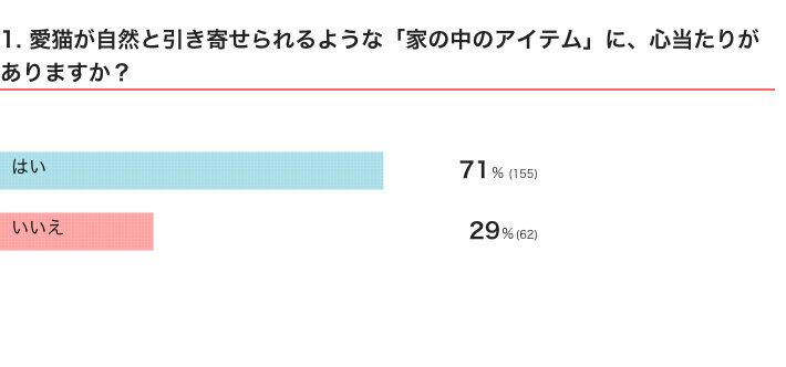ねこのきもちWEB MAGAZINE「猫が好きな家の中のアイテムに関するアンケートvol.01」