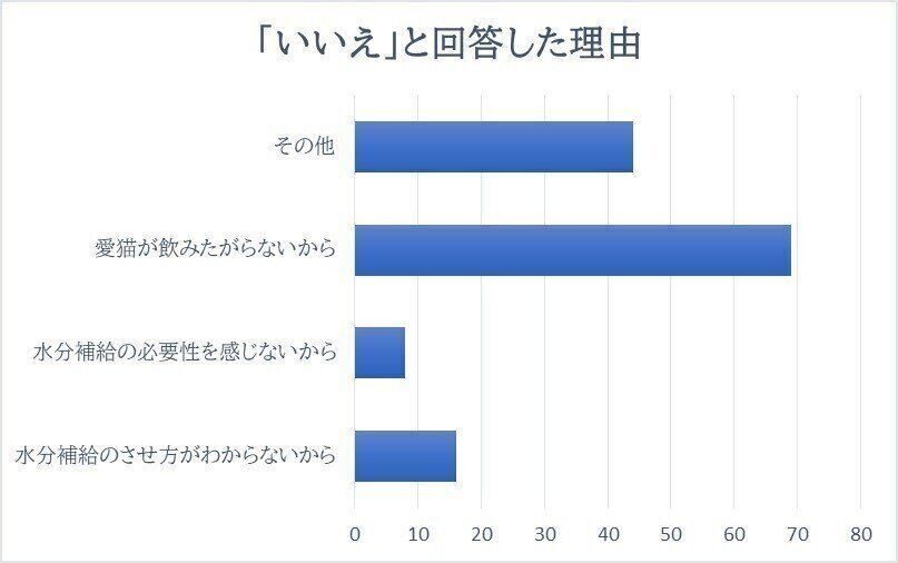 「いいえ」と回答した理由