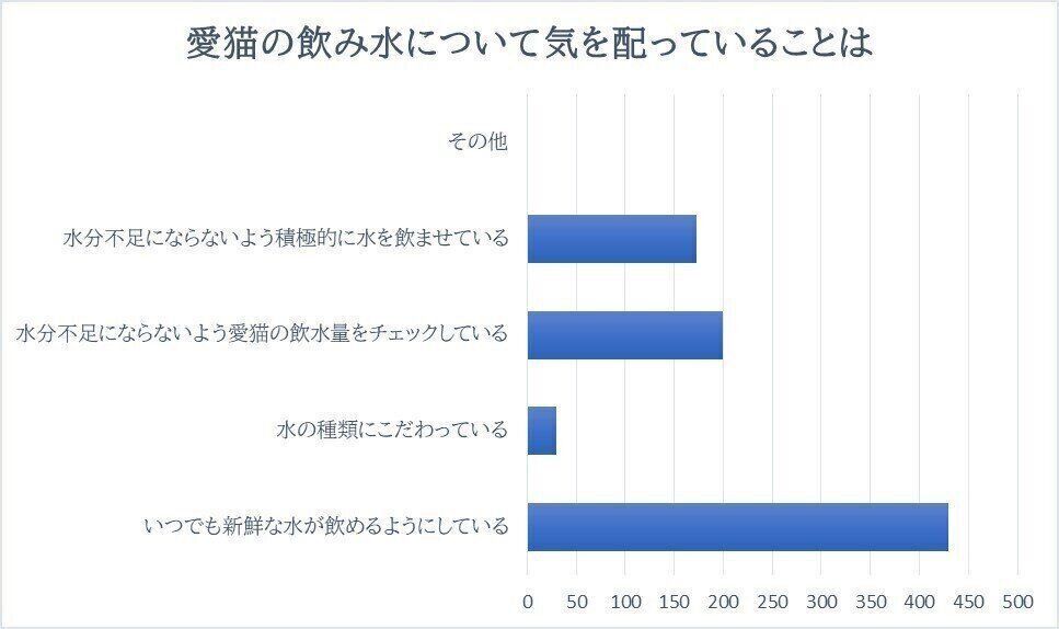 愛猫の飲み水について気を配っていることは