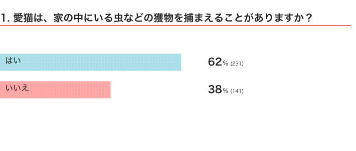 ねこのきもちWEB MAGAZINE『猫の行動に関するアンケートvol.08』