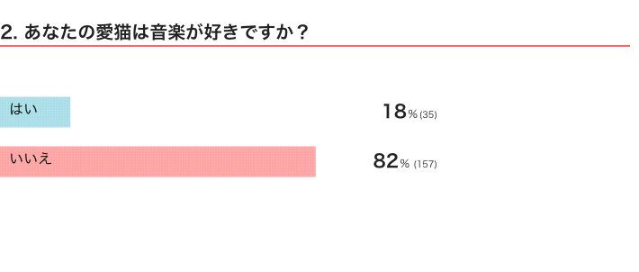 ねこのきもちWEB MAGAZINE『「猫の好きな音楽」に関するアンケートvol.01』　196件の回答