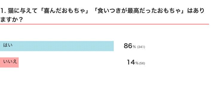 ねこのきもちWEB MAGAZINE『猫のおもちゃに関するアンケートvol.01』　400件の回答