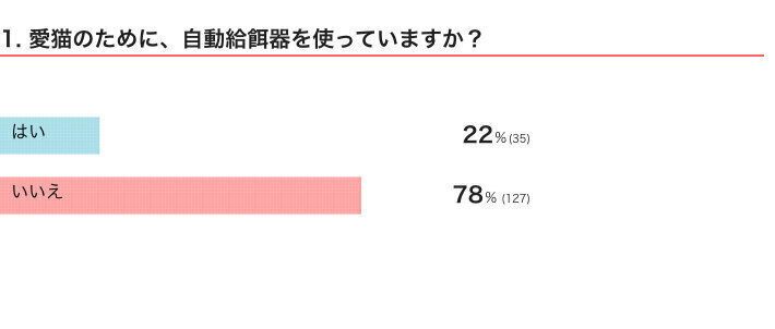 ねこのきもちWEB MAGAZINE『愛猫のために自動給餌器を使っている飼い主さんにアンケート』