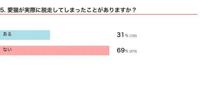 ねこのきもちWEB MAGAZINE 猫のハプニングに関するアンケート 400件の回答