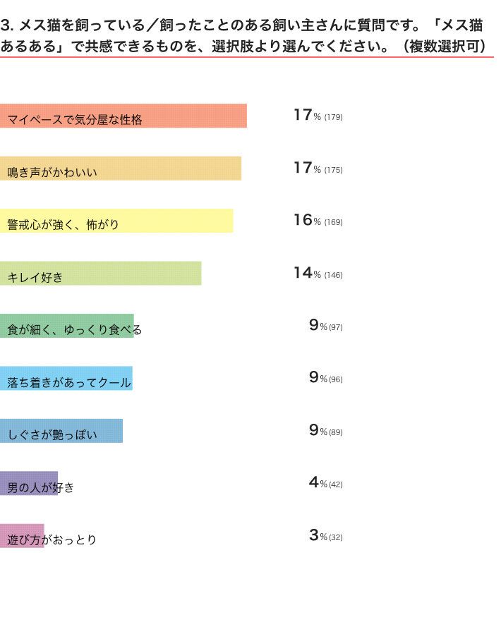 ねこのきもちWEB MAGAZINE　オス猫・メス猫の生態に関するアンケートvol.01