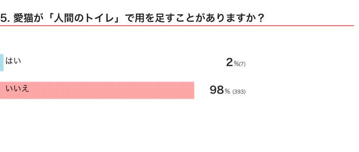ねこのきもちWEB MAGAZINE　猫の生態・行動に関するアンケートvol.03