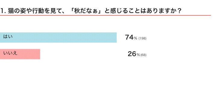 ねこのきもちWEB MAGAZINE『秋を感じる猫の行動に関するアンケートvol.01』　266件の回答