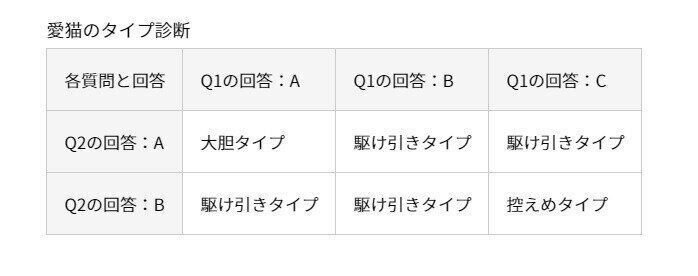 愛猫の積極性タイプ