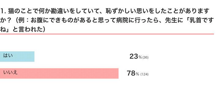ねこのきもちWEB MAGAZINE『猫飼いさんの体験談に関するアンケートvol.01』