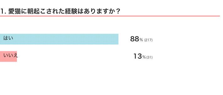 ねこのきもちWEB MAGAZINE『猫の行動に関するアンケートvol.13』