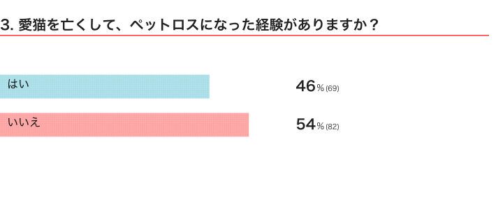 ねこのきもちWEB MAGAZINE『愛猫の看取り、ペットロスに関するアンケートvol.01』