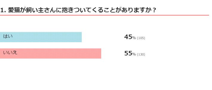 ねこのきもちWEB MAGAZINE『飼い主さんに対する愛猫の行動に関するアンケートvol.02』 回答235件
