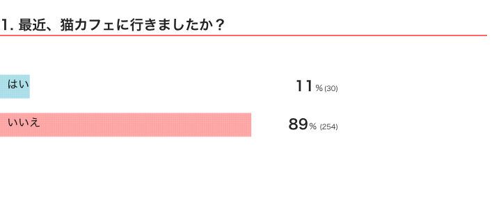 ねこのきもちWEB MAGAZINE『猫カフェに関するアンケートvol.01』　284件の回答