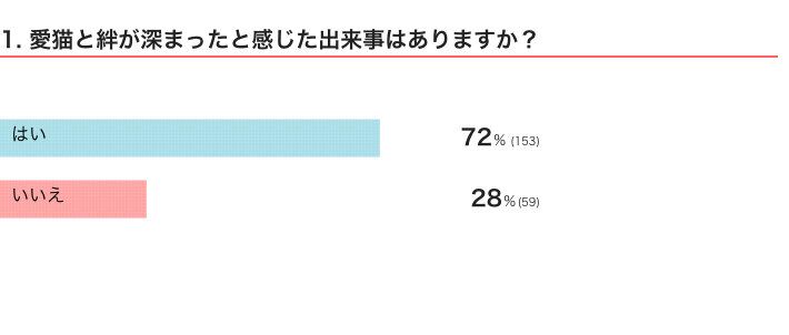 ねこのきもちWEB MAGAZINE『「猫飼いあるある」に関するアンケートvol.11』