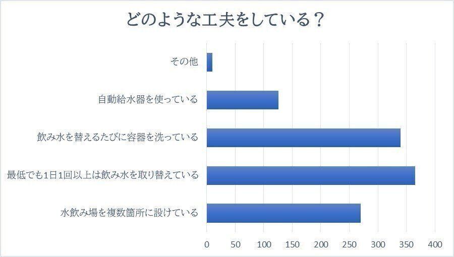 どのような工夫をしている？