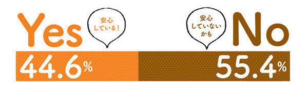 グラフ：ささいな音に反応せず熟睡することが多い？