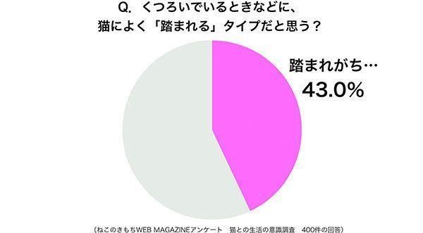 グラフ：くつろいでいるときなどに、猫によく「踏まれる」タイプだと思う？