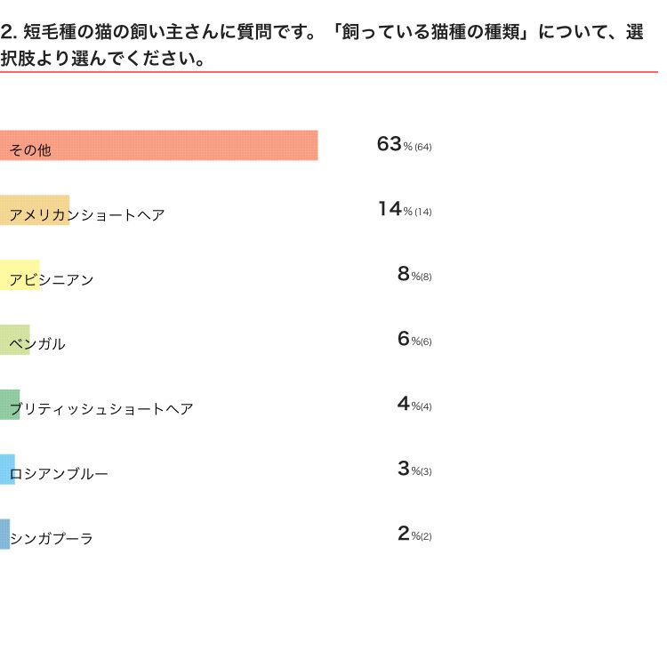 ねこのきもちWEB MAGAZINE『短毛種の猫に関するアンケートvol.01』　101件の回答