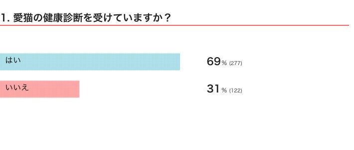 ねこのきもち投稿写真ギャラリー『猫の健康診断に関するアンケートvol.02』　400件の回答