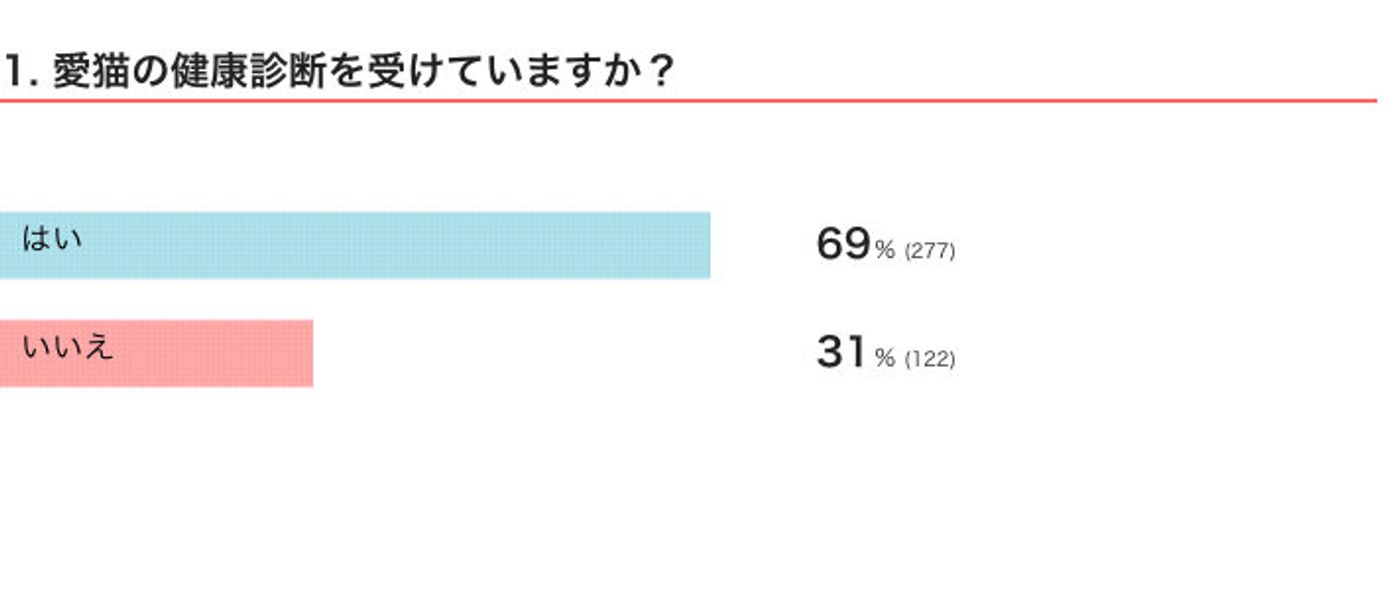 猫の健康診断を受けている は約7割が回答 受診頻度の目安を獣医師が解説 ねこのきもちweb Magazine 猫の健康診断を受けている は約7割が回答 受診頻度の目安を獣医師が解説 ねこのきもちweb Magazine