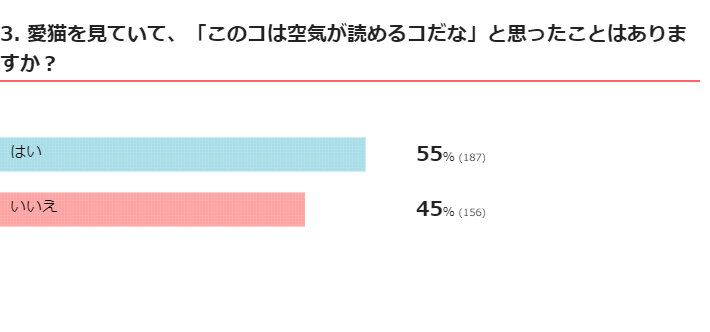 ねこのきもちWEB MAGAZINE　『猫の生態・行動に関するアンケートvol.06』　345件の回答