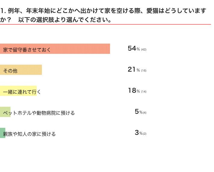 ねこのきもちWEB MAGAZINE『猫飼いさんの年末年始に関するアンケート』